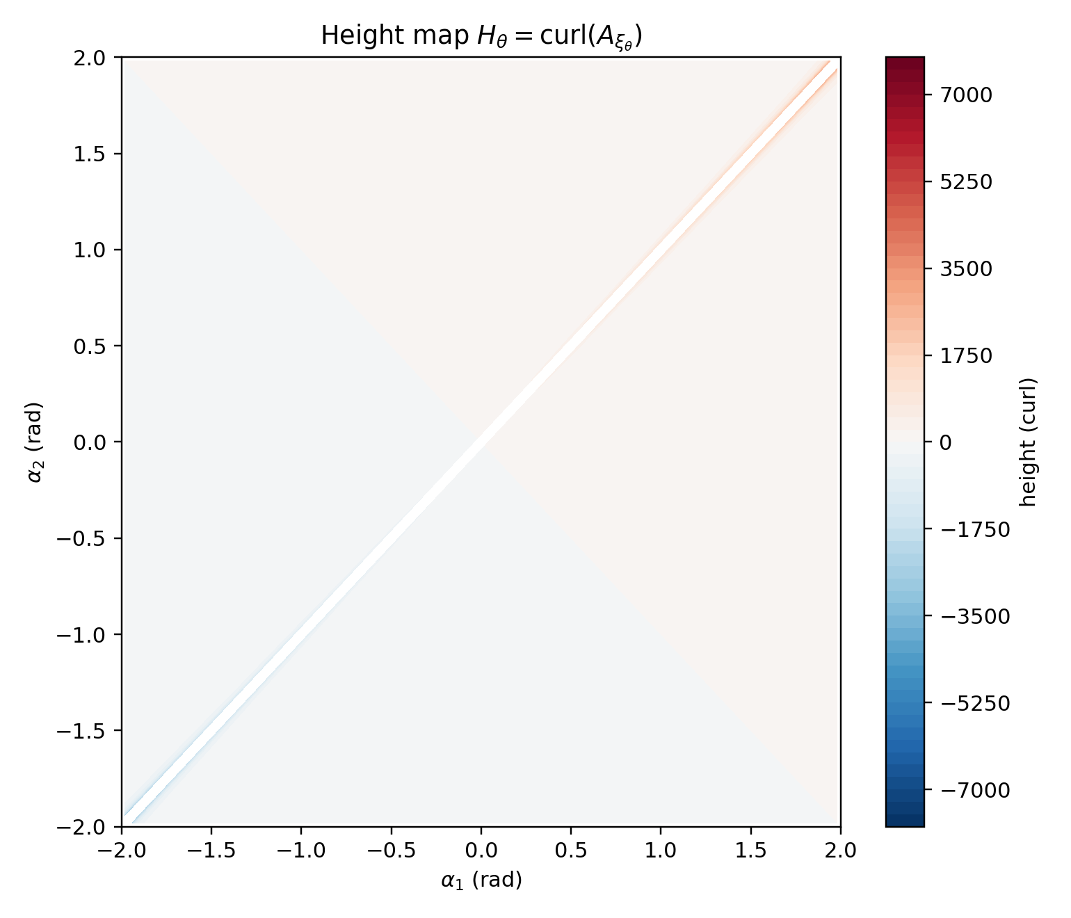Height function Htheta — rotation harvested per unit area of shape space