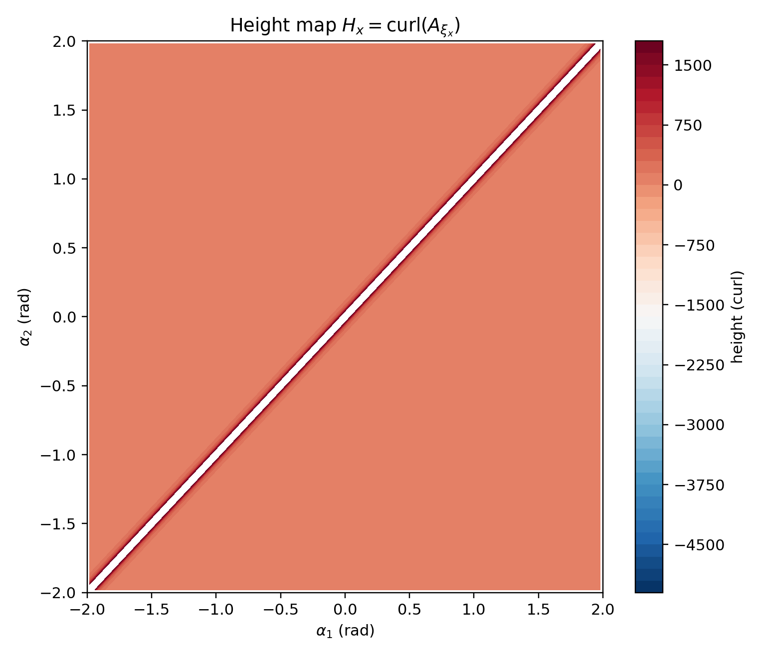Height function Hx — forward displacement harvested per unit area of shape space